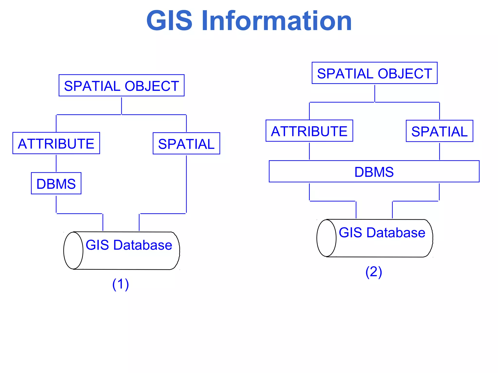 GIS Information
SPATIAL OBJECT
ATTRIBUTE SPATIAL
DBMS
GIS Database
(1)
SPATIAL OBJECT
ATTRIBUTE SPATIAL
DBMS
GIS Database
(2)
 
