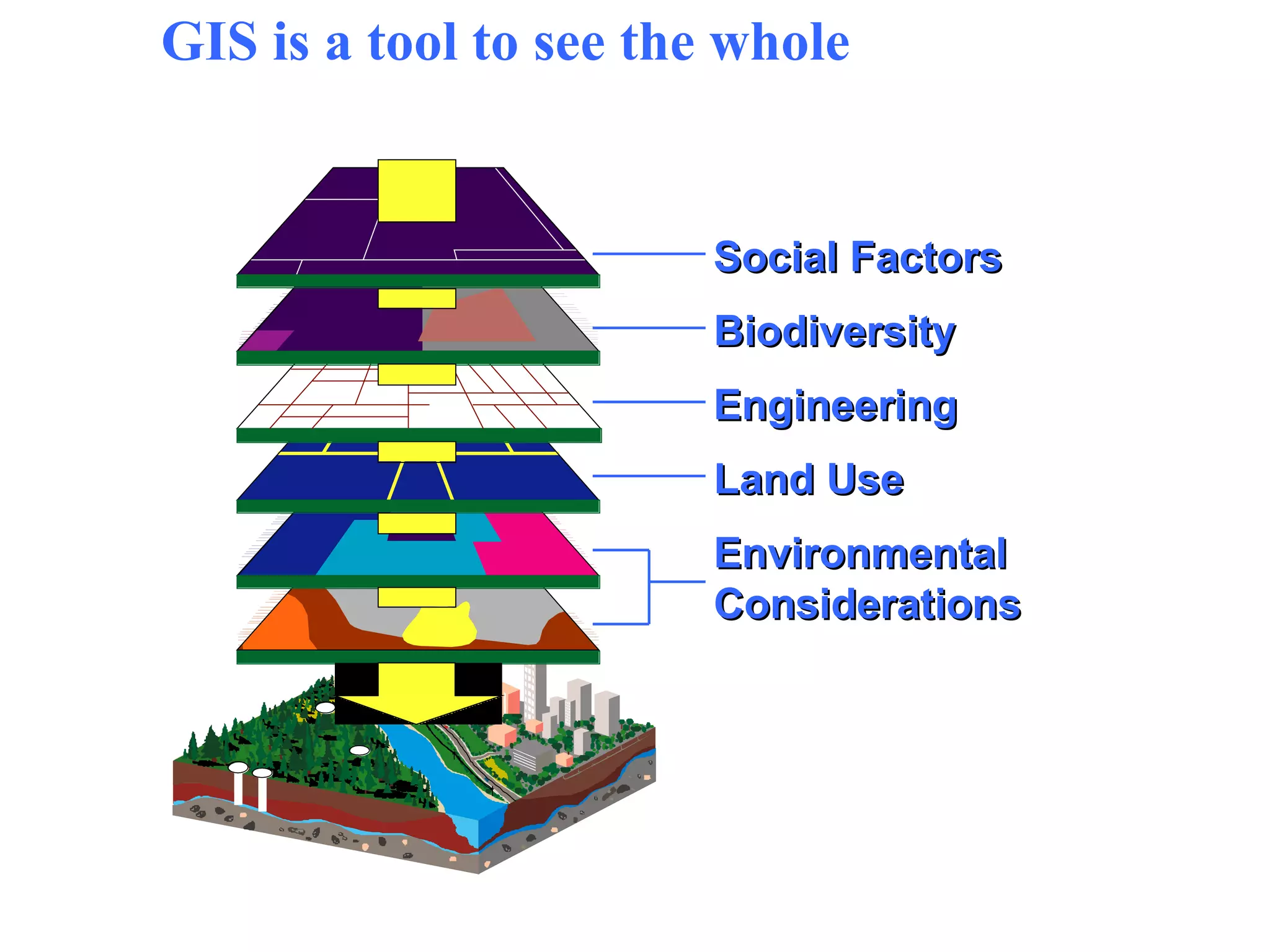 d GIS is a tool to see the whole
Social FactorsSocial Factors
BiodiversityBiodiversity
EngineeringEngineering
Land UseLand Use
EnvironmentalEnvironmental
ConsiderationsConsiderations
 