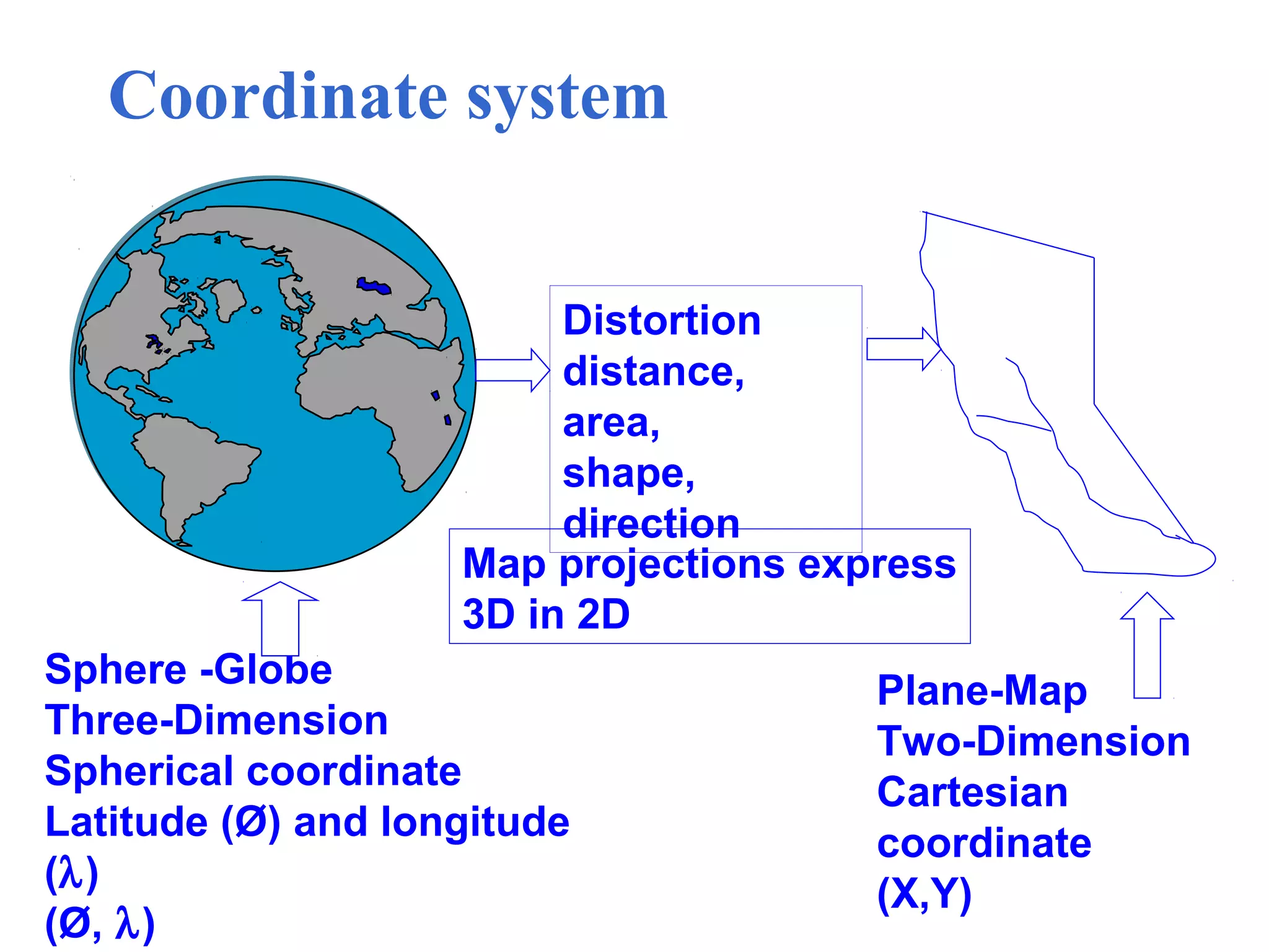 Coordinate system
Sphere -Globe
Three-Dimension
Spherical coordinate
Latitude (Ø) and longitude
(λ)
(Ø, λ)
Plane-Map
Two-Dimension
Cartesian
coordinate
(X,Y)
Distortion
distance,
area,
shape,
direction
Map projections express
3D in 2D
 