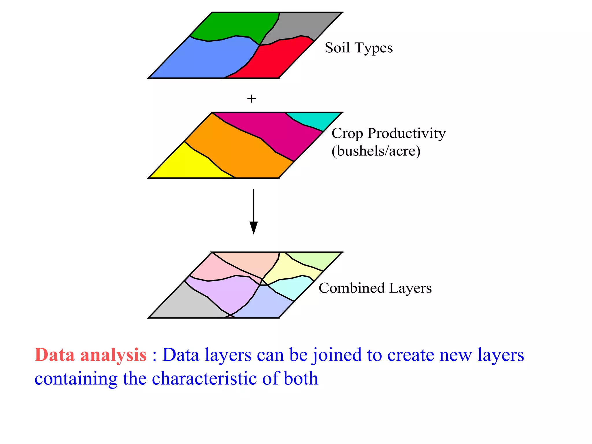 Soil Types
+
Crop Productivity
(bushels/acre)
Combined Layers
When data coundaries betwen layers don’t match, the layers can be joined,
creating a new layer containing the characteristics of both
Data analysis : Data layers can be joined to create new layers
containing the characteristic of both
 