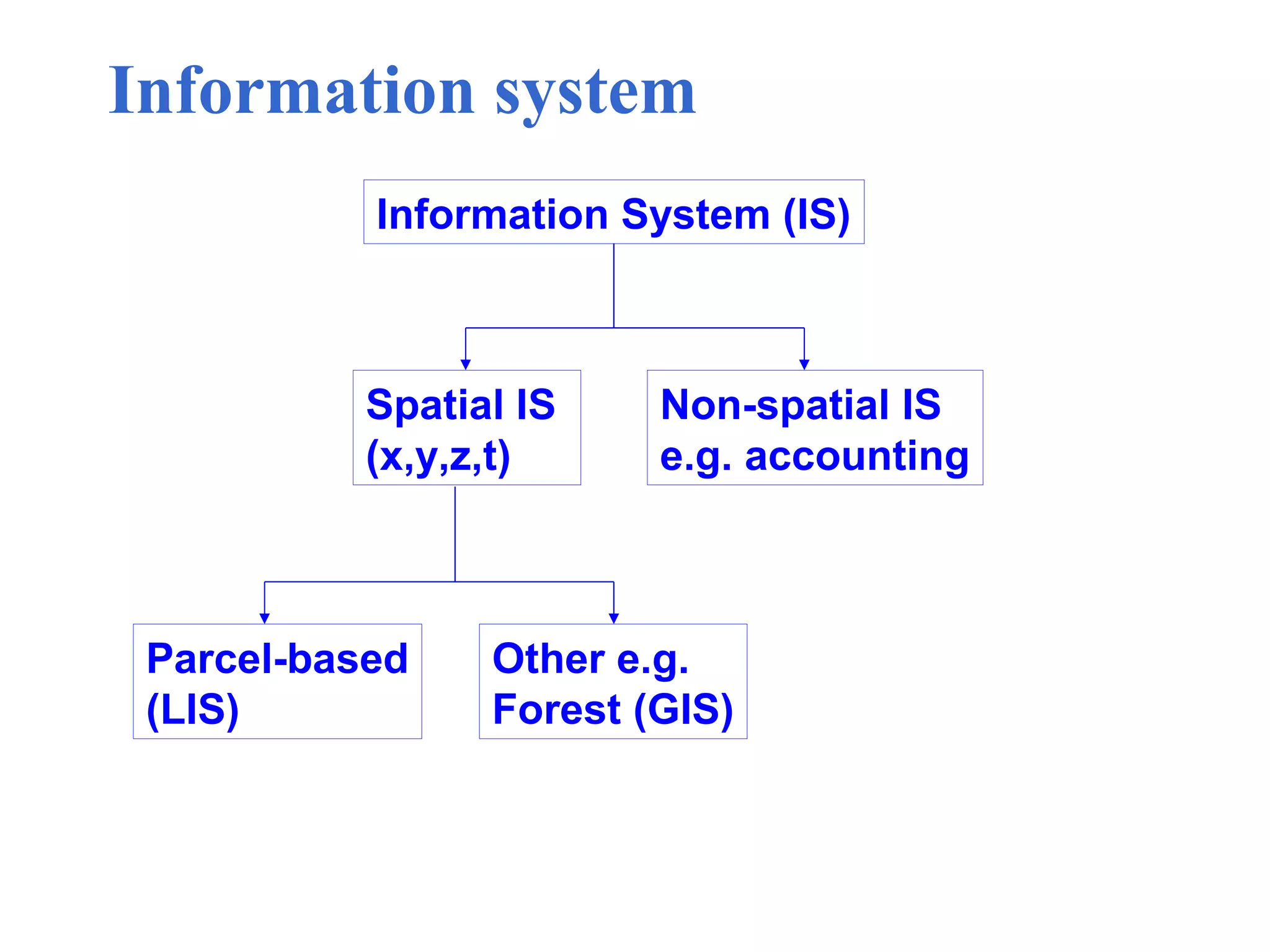 Information system
Information System (IS)
Spatial IS
(x,y,z,t)
Non-spatial IS
e.g. accounting
Parcel-based
(LIS)
Other e.g.
Forest (GIS)
 
