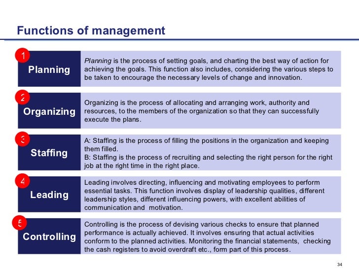 Controlled activities. Management functions. Функции Healthcare Management. Функции Business Performance Management. Концепция «Performance Management»..