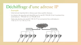 interne
t
Déchiffrage d’une adresse IP
▪ Exemple
▪
▪
▪
 