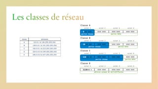 Les classes de réseau
 