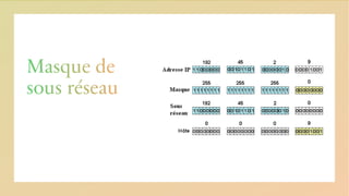 Masque de
sous réseau
 
