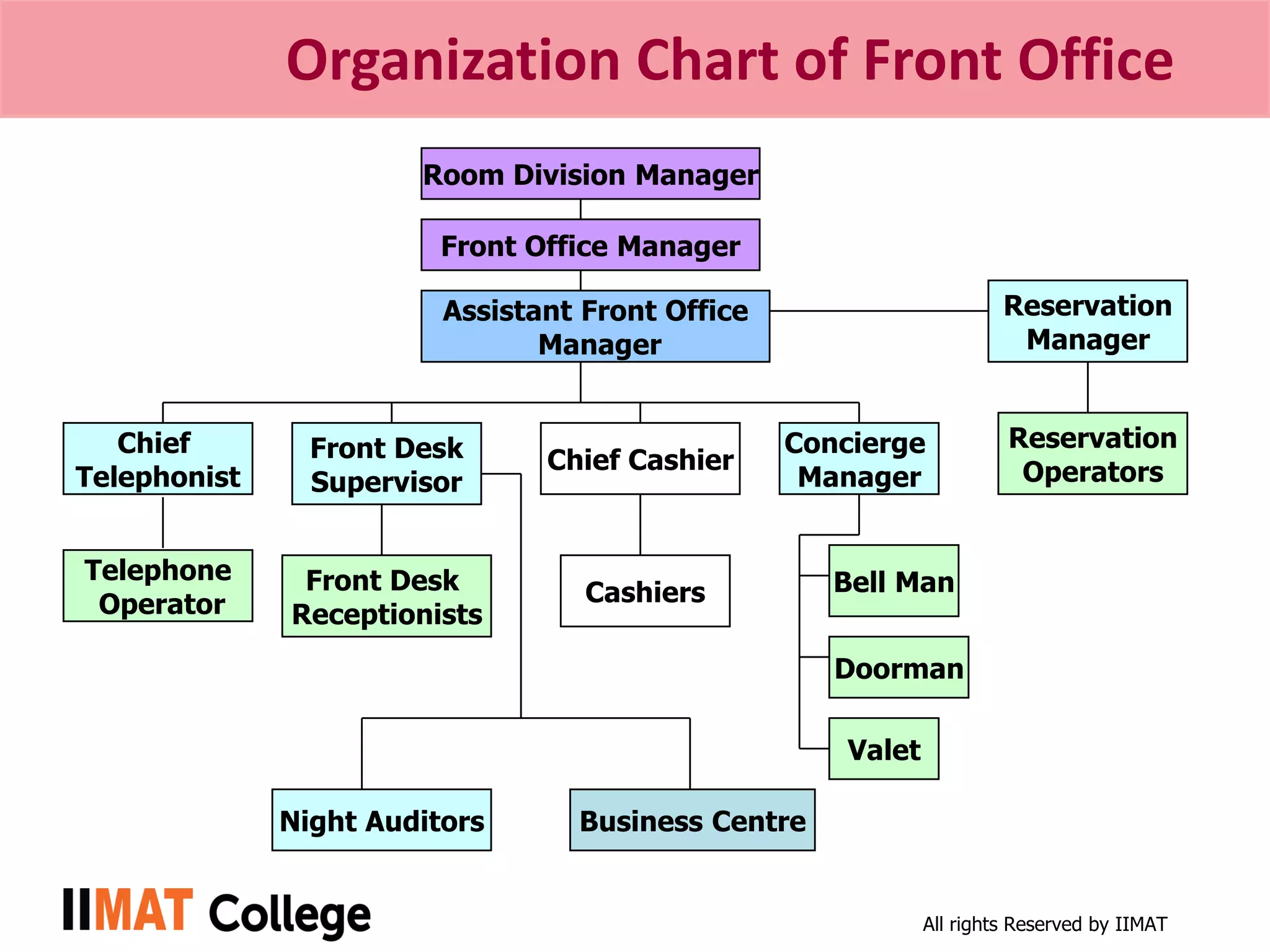 All rights Reserved by IIMAT
Organization Chart of Front Office
Front Office Manager
Assistant Front Office
Manager
Reservation
Manager
Front Desk
Supervisor
Reservation
Operators
Chief Cashier
Concierge
Manager
Chief
Telephonist
Front Desk
Receptionists
Cashiers Bell Man
Doorman
Valet
Night Auditors
Telephone
Operator
Business Centre
Room Division Manager
 