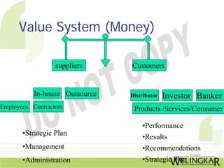 Value System (Money)

                  suppliers     Customers


           In-house Outsource   Distributor   Investor Banker
Employees Contractors            Products /Services/Consumer

                                    •Performance
       •Strategic Plan
                                    •Results
       •Management                  •Recommendations
       •Administration              •Strategic Plan
 