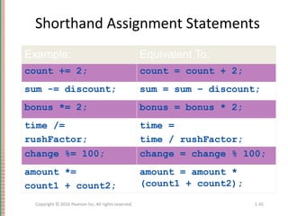 Shorthand Assignment Statements
Example: Equivalent To:
count += 2; count = count + 2;
sum -= discount; sum = sum – discount;
bonus *= 2; bonus = bonus * 2;
time /=
rushFactor;
time =
time / rushFactor;
change %= 100; change = change % 100;
amount *=
count1 + count2;
amount = amount *
(count1 + count2);
1-35
Copyright © 2016 Pearson Inc. All rights reserved.
 