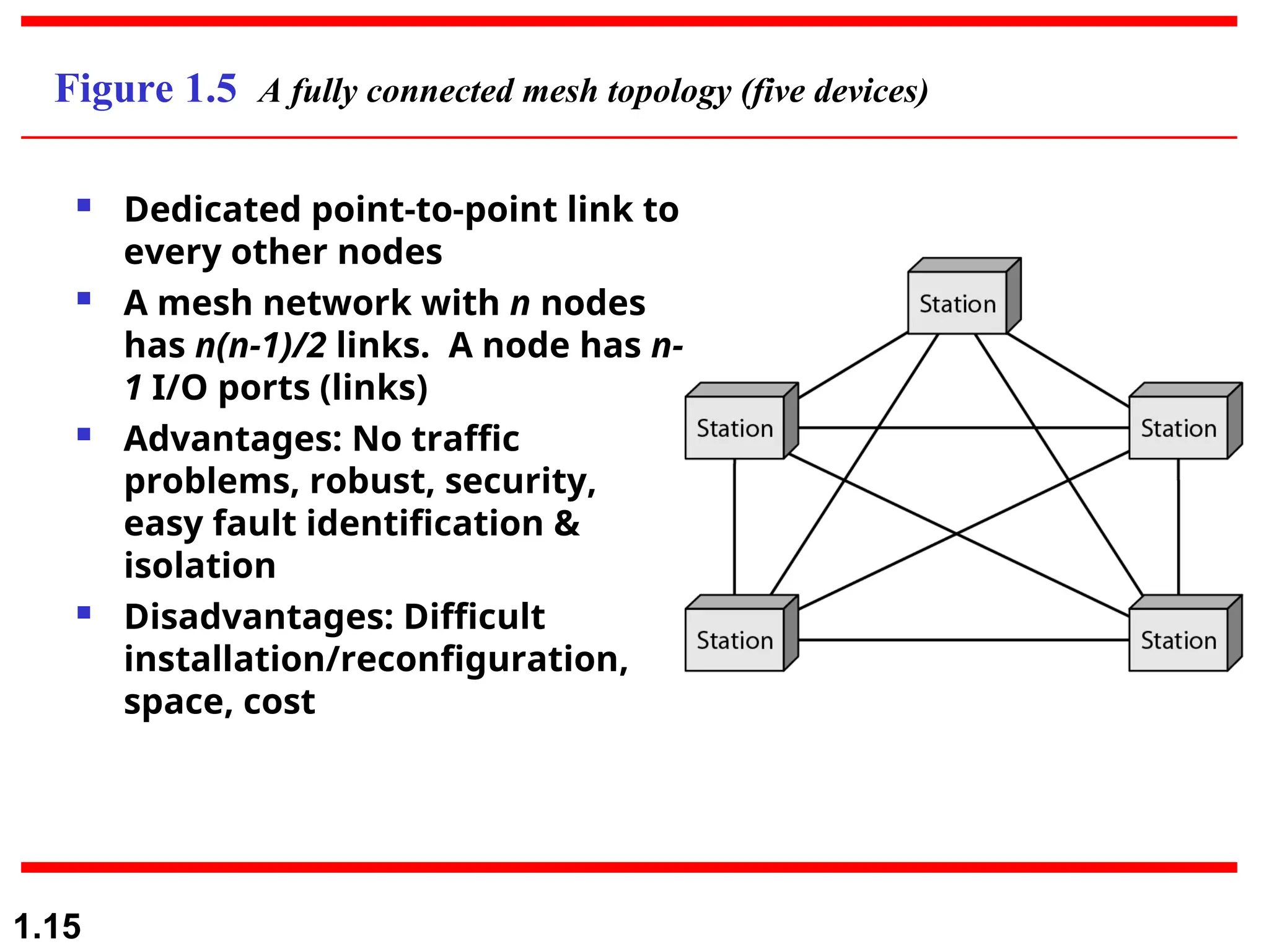 1.15
Figure 1.5 A fully connected mesh topology (five devices)
 Dedicated point-to-point link to
every other nodes
 A mesh network with n nodes
has n(n-1)/2 links. A node has n-
1 I/O ports (links)
 Advantages: No traffic
problems, robust, security,
easy fault identification &
isolation
 Disadvantages: Difficult
installation/reconfiguration,
space, cost
 