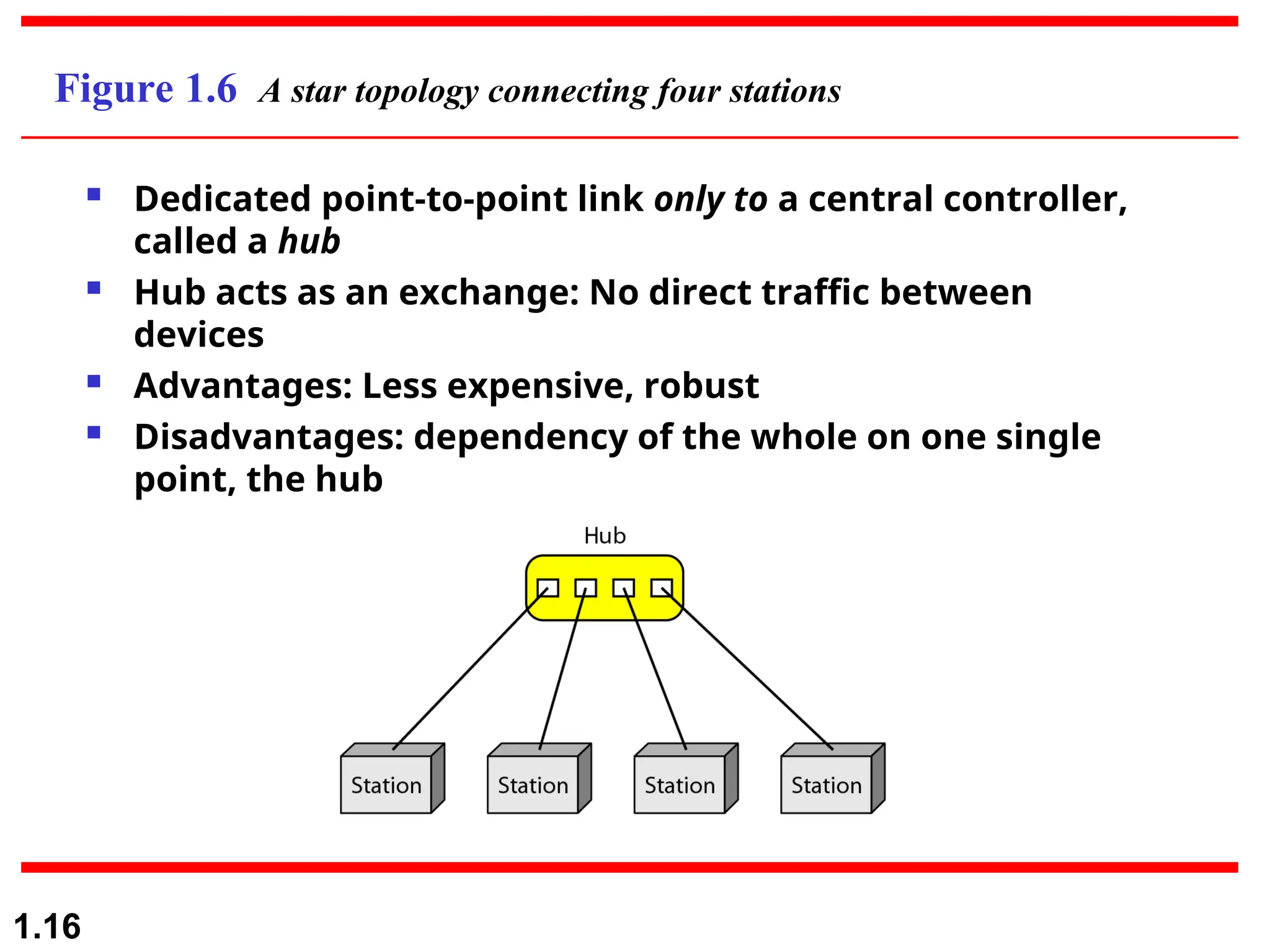 1.16
Figure 1.6 A star topology connecting four stations
 Dedicated point-to-point link only to a central controller,
called a hub
 Hub acts as an exchange: No direct traffic between
devices
 Advantages: Less expensive, robust
 Disadvantages: dependency of the whole on one single
point, the hub
 