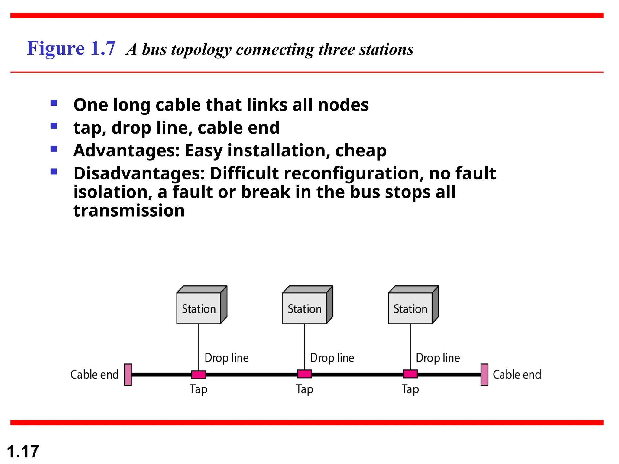 1.17
Figure 1.7 A bus topology connecting three stations
 One long cable that links all nodes
 tap, drop line, cable end
 Advantages: Easy installation, cheap
 Disadvantages: Difficult reconfiguration, no fault
isolation, a fault or break in the bus stops all
transmission
 