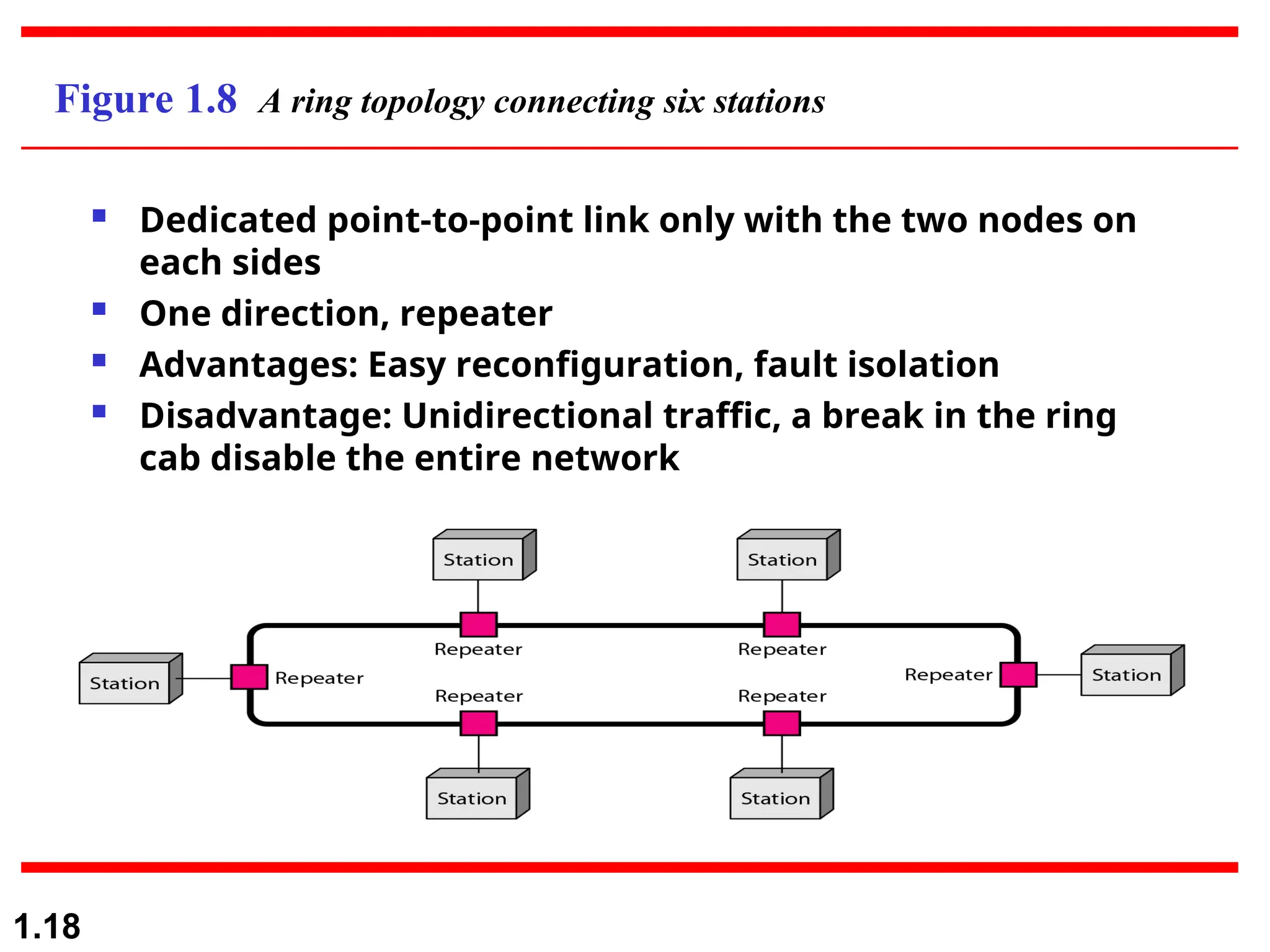 1.18
Figure 1.8 A ring topology connecting six stations
 Dedicated point-to-point link only with the two nodes on
each sides
 One direction, repeater
 Advantages: Easy reconfiguration, fault isolation
 Disadvantage: Unidirectional traffic, a break in the ring
cab disable the entire network
 
