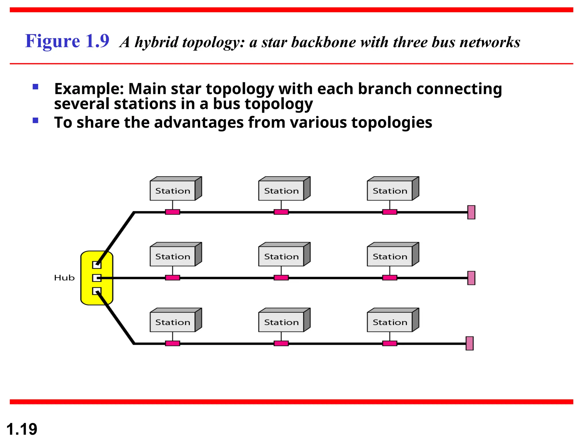 1.19
Figure 1.9 A hybrid topology: a star backbone with three bus networks
 Example: Main star topology with each branch connecting
several stations in a bus topology
 To share the advantages from various topologies
 