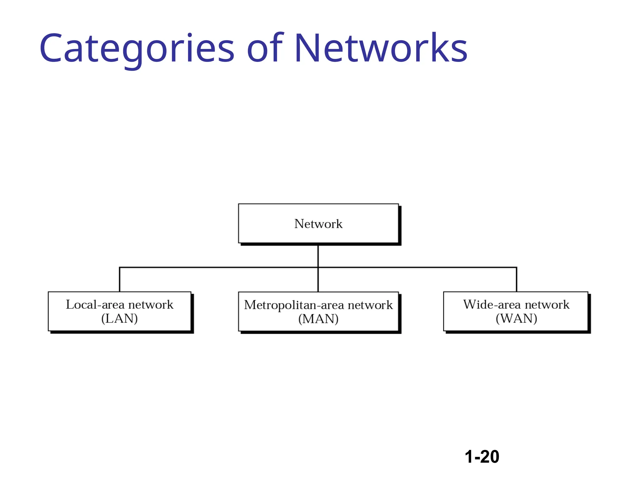 1-20
Categories of Networks
 