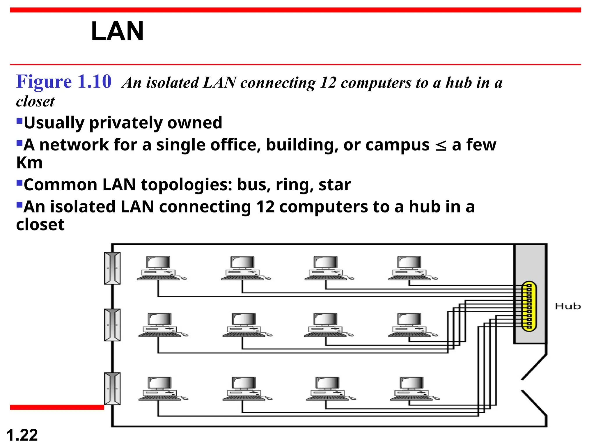 1.22
Figure 1.10 An isolated LAN connecting 12 computers to a hub in a
closet
Usually privately owned
A network for a single office, building, or campus  a few
Km
Common LAN topologies: bus, ring, star
An isolated LAN connecting 12 computers to a hub in a
closet
LAN
 