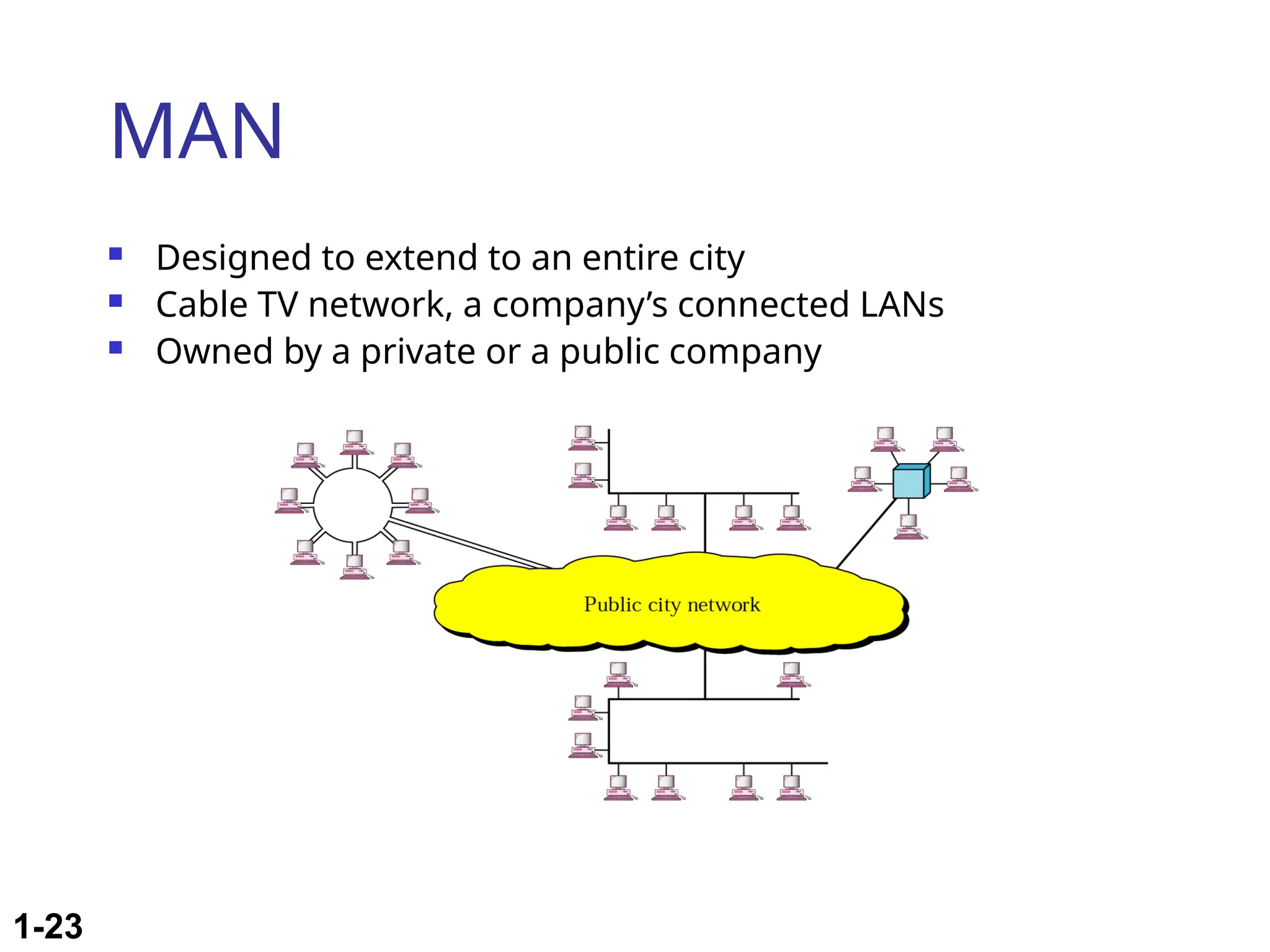 1-23
MAN
 Designed to extend to an entire city
 Cable TV network, a company’s connected LANs
 Owned by a private or a public company
 