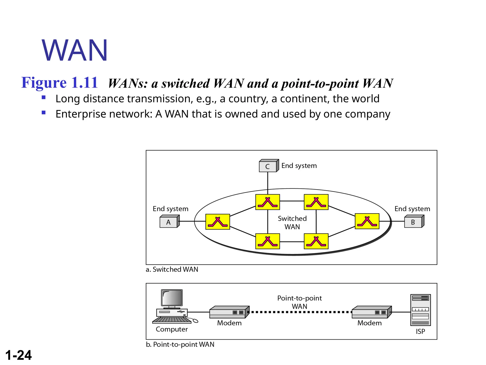 1-24
WAN
 Long distance transmission, e.g., a country, a continent, the world
 Enterprise network: A WAN that is owned and used by one company
Figure 1.11 WANs: a switched WAN and a point-to-point WAN
 