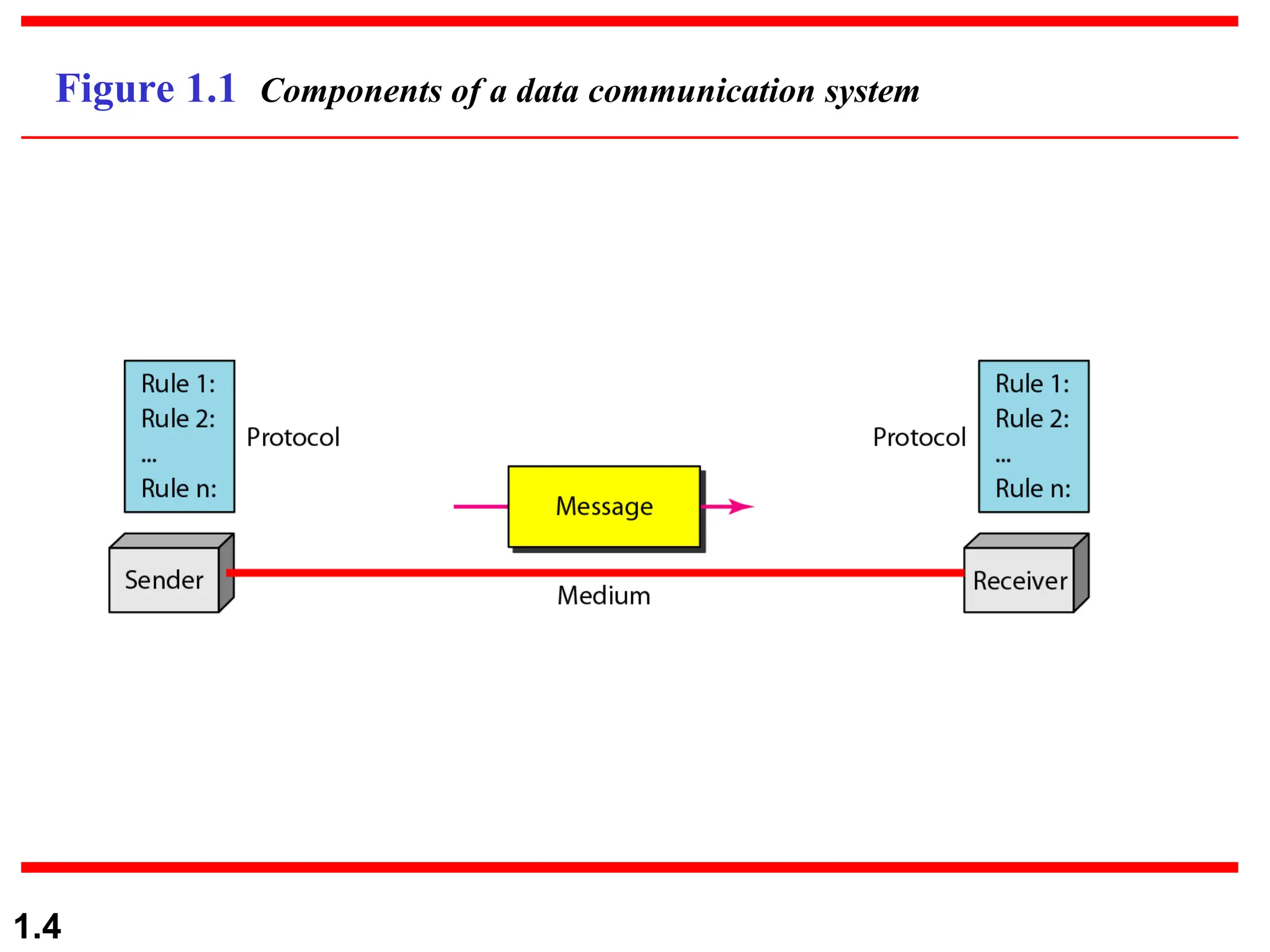 1.4
Figure 1.1 Components of a data communication system
 