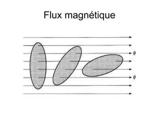 Flux magnétique
 