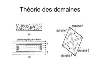 Théorie des domaines
 