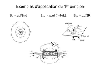 Exemples d’application du 1er principe
Bfil = μ0I/2πd Bsol. = μ0nI (n=N/L) Bsp. = μ0I/2R
 