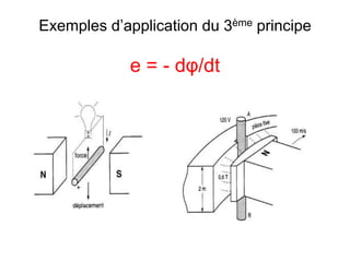 Exemples d’application du 3ème principe
e = - dφ/dt
 