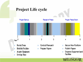Project Life cycle
 