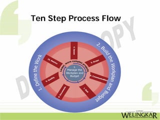 Ten Step Process Flow
 