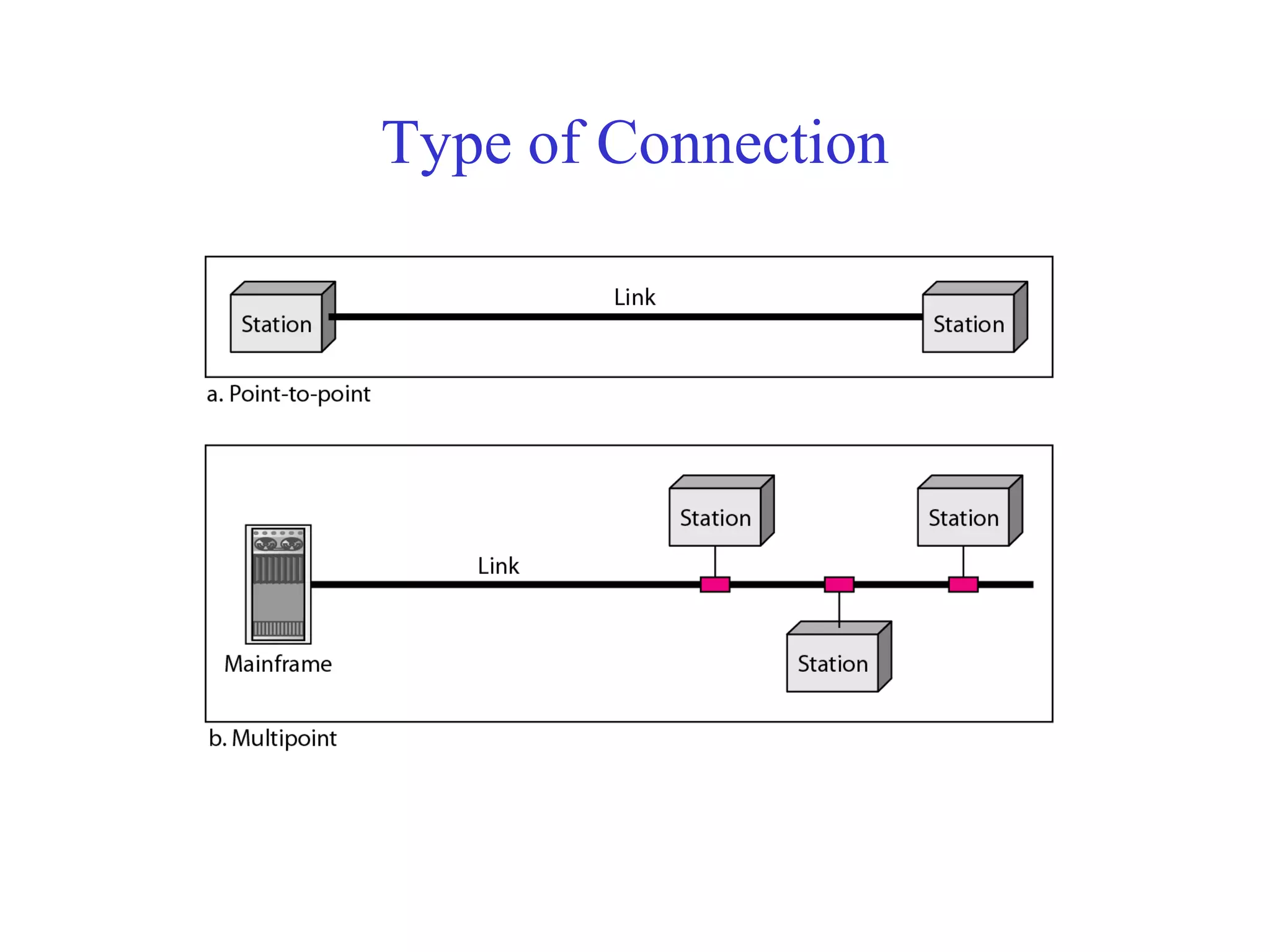 Type of Connection
 
