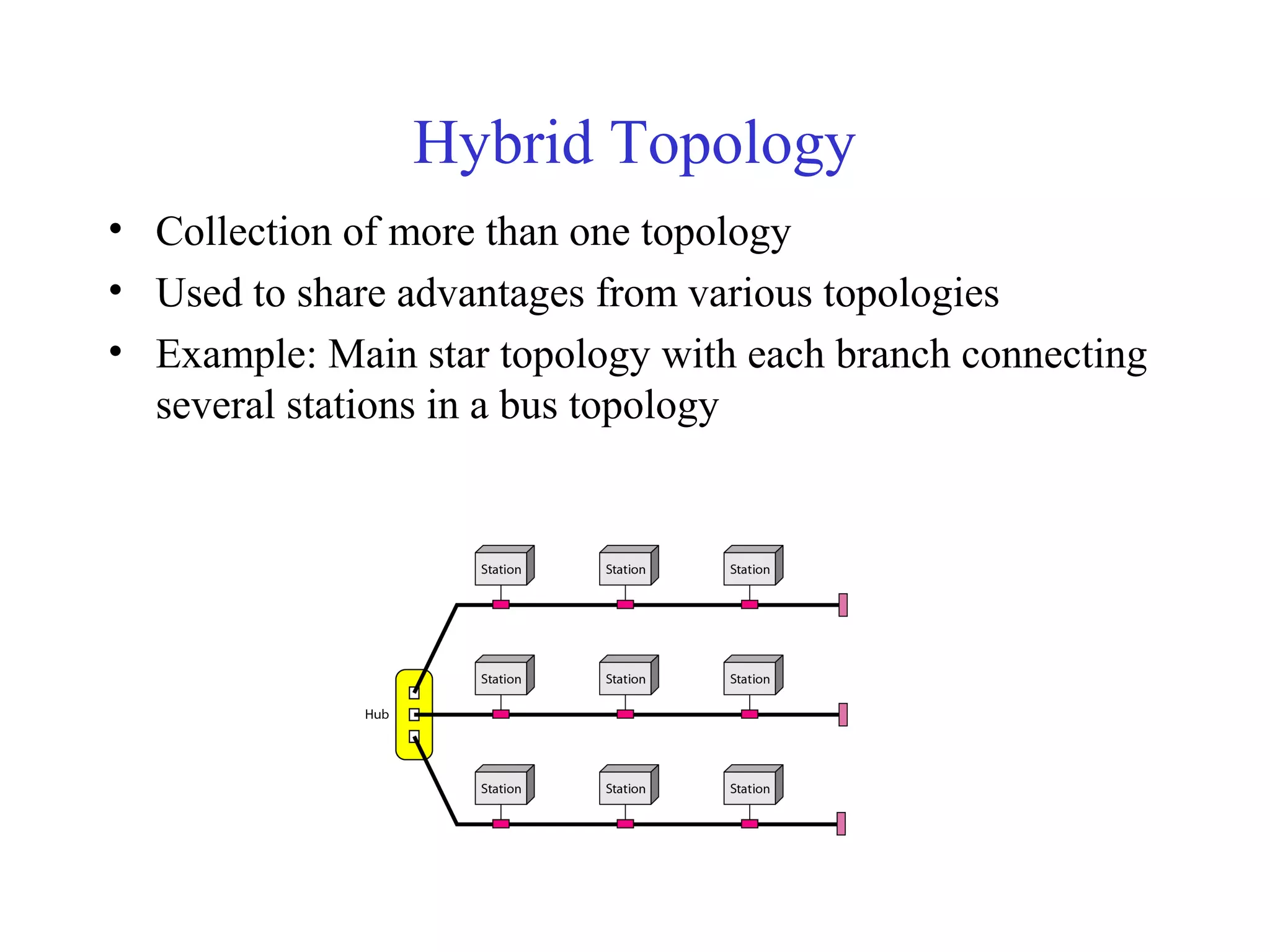 Hybrid Topology
• Collection of more than one topology
• Used to share advantages from various topologies
• Example: Main star topology with each branch connecting
several stations in a bus topology
 