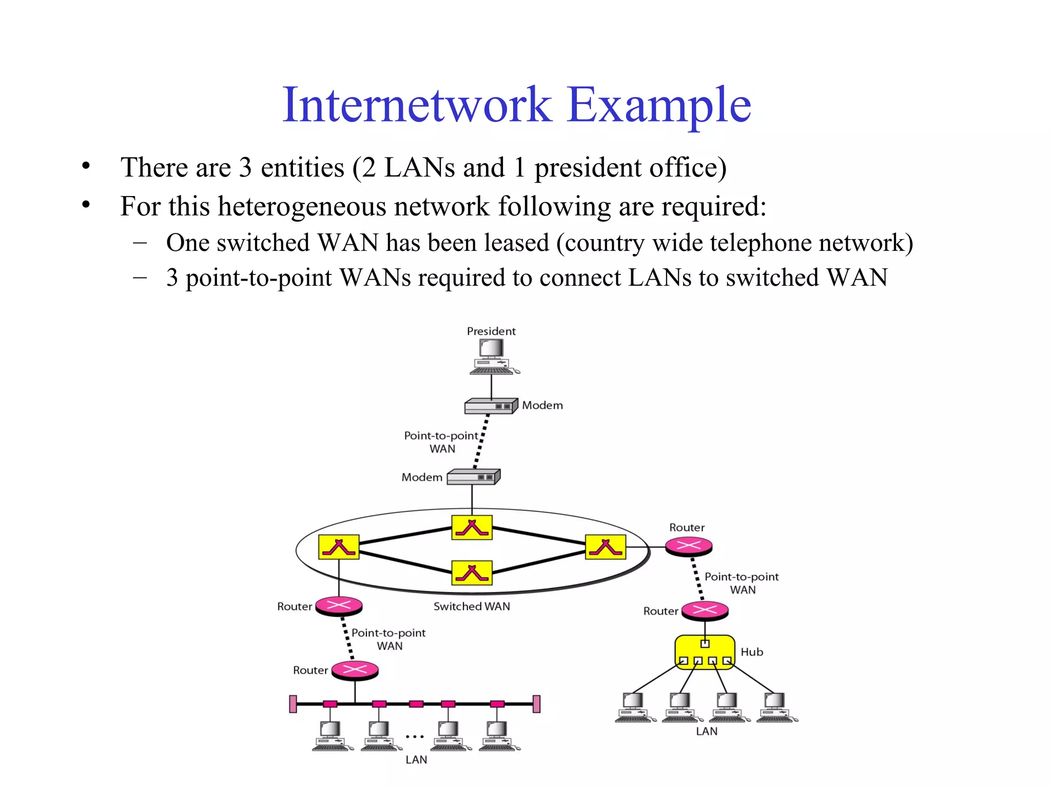 Internetwork Example
• There are 3 entities (2 LANs and 1 president office)
• For this heterogeneous network following are required:
– One switched WAN has been leased (country wide telephone network)
– 3 point-to-point WANs required to connect LANs to switched WAN
 