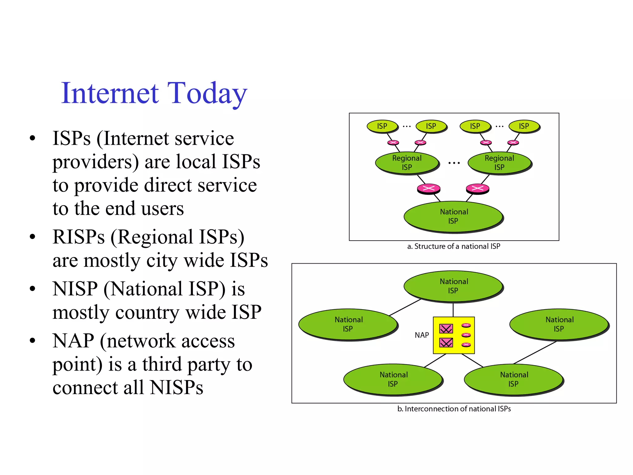Internet Today
• ISPs (Internet service
providers) are local ISPs
to provide direct service
to the end users
• RISPs (Regional ISPs)
are mostly city wide ISPs
• NISP (National ISP) is
mostly country wide ISP
• NAP (network access
point) is a third party to
connect all NISPs
 