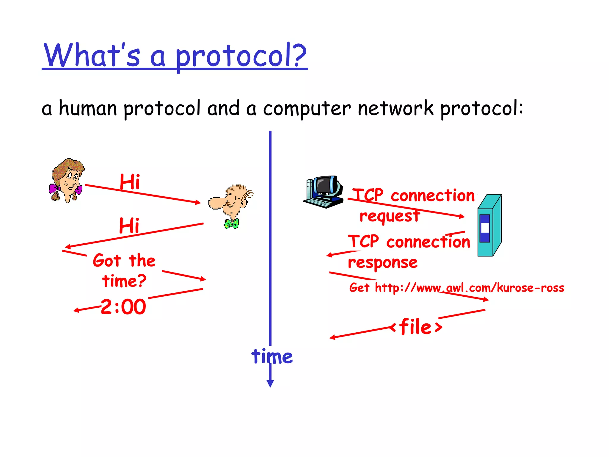 What’s a protocol?
a human protocol and a computer network protocol:
Hi
Hi
Got the
time?
2:00
TCP connection
request
TCP connection
response
Get http://www.awl.com/kurose-ross
<file>
time
 