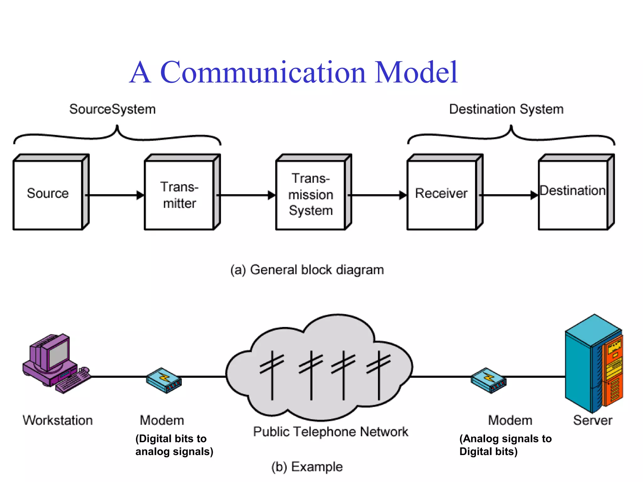 A Communication Model
(Digital bits to
analog signals)
(Analog signals to
Digital bits)
 