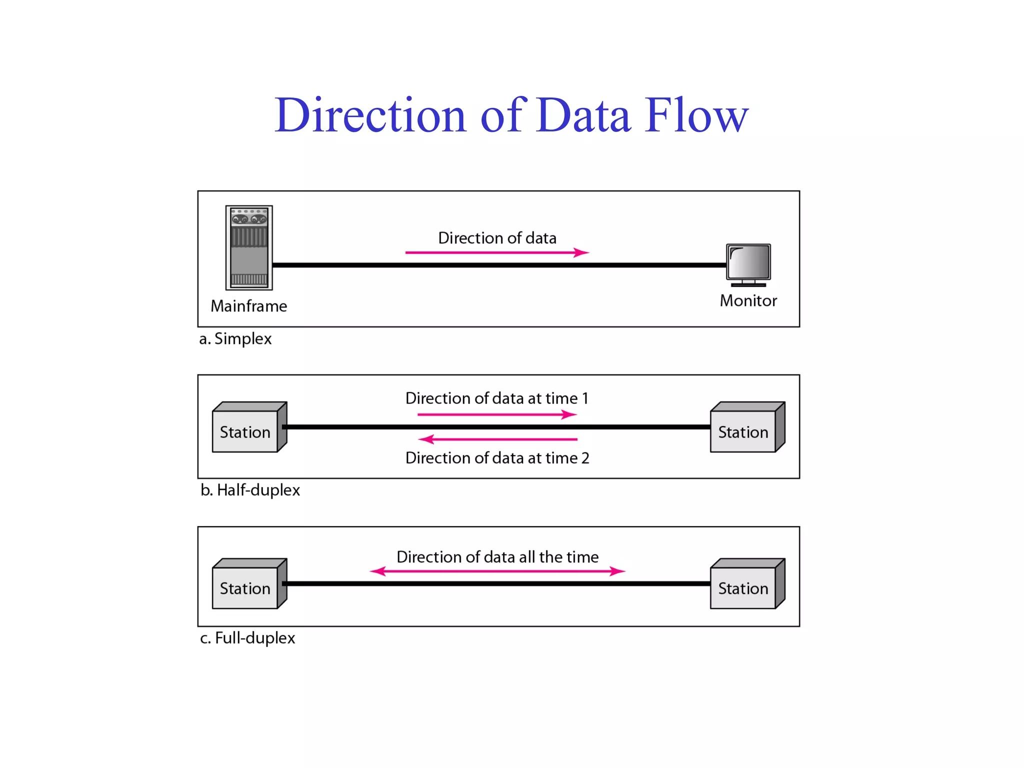 Direction of Data Flow
 