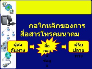 กลไกหลักของการสื่อสารโทรคมนาคม ผู้ส่ง ต้นทาง ผู้รับ ปลายทาง สื่อกลางข้อมูล 