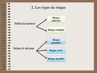 2. Les types de risque
Selon la nature
Selon le niveau
Risque
inhérent
Risque résiduel
Risque
potentiel
Risque possible
Risque avéré
 