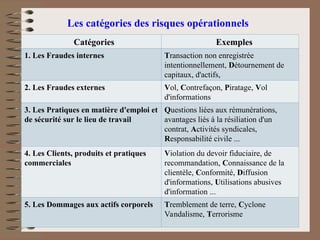 Les catégories des risques opérationnels
Catégories Exemples
1. Les Fraudes internes Transaction non enregistrée
intentionnellement, Détournement de
capitaux, d'actifs,
2. Les Fraudes externes Vol, Contrefaçon, Piratage, Vol
d'informations
3. Les Pratiques en matière d'emploi et
de sécurité sur le lieu de travail
Questions liées aux rémunérations,
avantages liés à la résiliation d'un
contrat, Activités syndicales,
Responsabilité civile ...
4. Les Clients, produits et pratiques
commerciales
Violation du devoir fiduciaire, de
recommandation, Connaissance de la
clientèle, Conformité, Diffusion
d'informations, Utilisations abusives
d'information ...
5. Les Dommages aux actifs corporels Tremblement de terre, Cyclone
Vandalisme, Terrorisme
 
