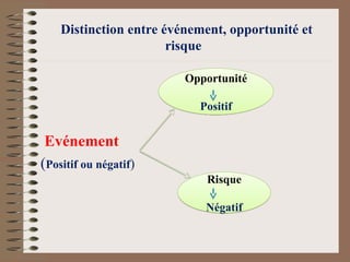 Distinction entre événement, opportunité et
risque
Evénement
(Positif ou négatif)
Opportunité
Positif
Risque
Négatif
 