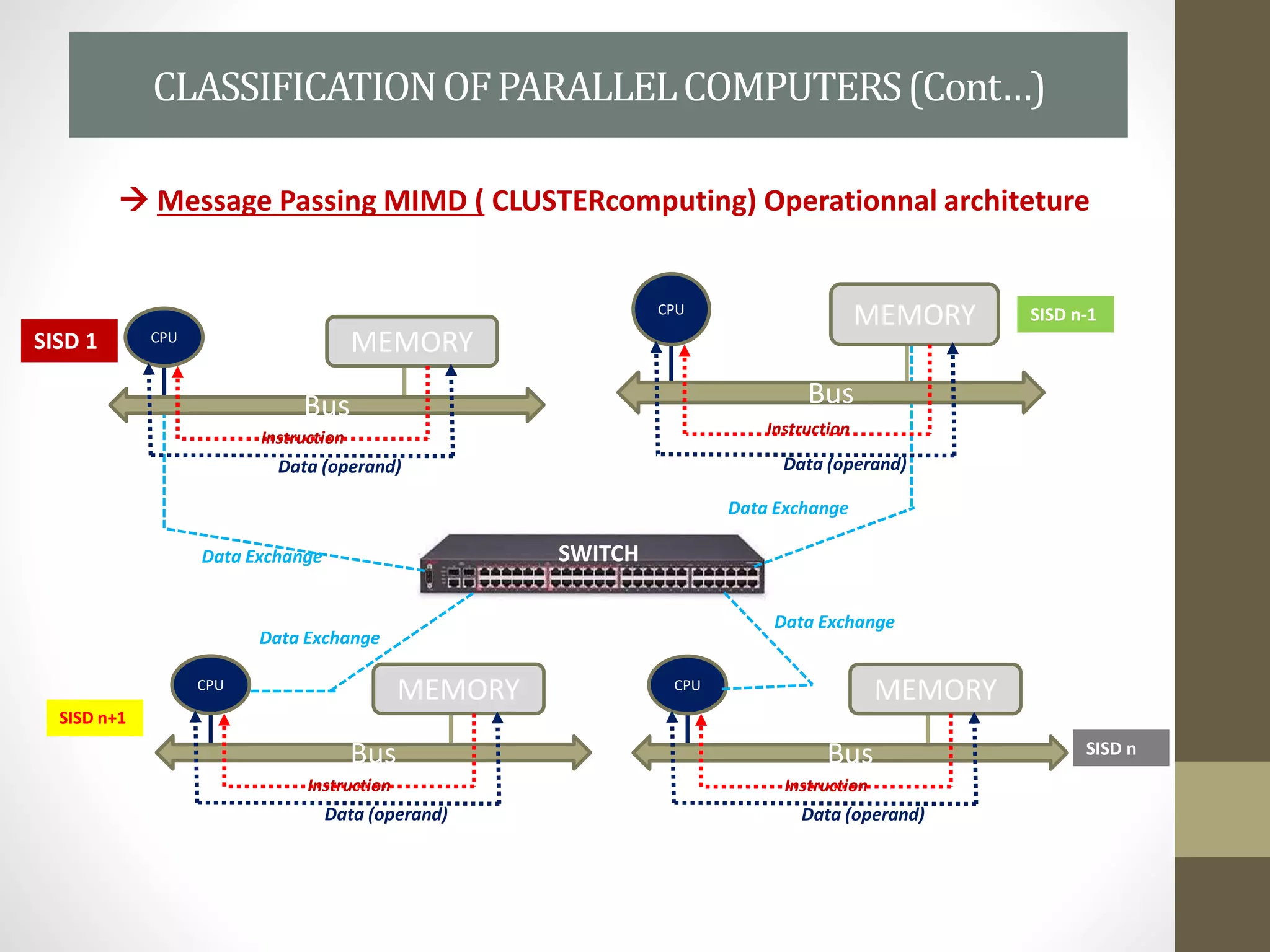  Message Passing MIMD ( CLUSTERcomputing) Operationnal architeture
MEMORYCPU
Bus
Instruction
Data (operand)
MEMORYCPU
Bus
Instruction
Data (operand)
MEMORYCPU
Bus
Instruction
Data (operand)
MEMORYCPU
Bus
Instruction
Data (operand)
Data Exchange
Data Exchange
Data Exchange
Data Exchange
SWITCH
SISD 1
SISD n-1
SISD n
SISD n+1
CLASSIFICATIONOFPARALLELCOMPUTERS(Cont…)
 