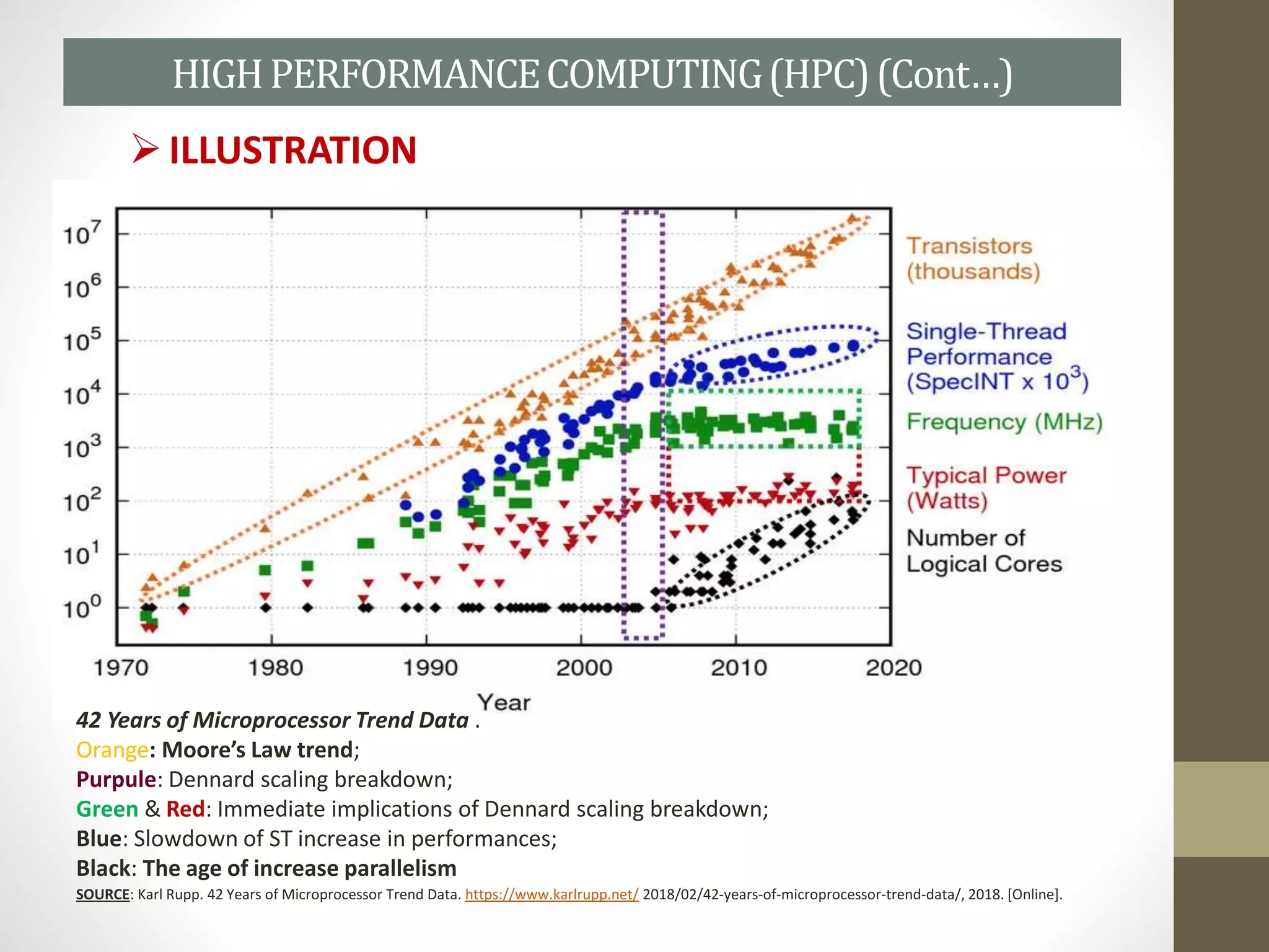 42 Years of Microprocessor Trend Data .
Orange: Moore’s Law trend;
Purpule: Dennard scaling breakdown;
Green & Red: Immediate implications of Dennard scaling breakdown;
Blue: Slowdown of ST increase in performances;
Black: The age of increase parallelism
HIGHPERFORMANCECOMPUTING(HPC)(Cont…)
SOURCE: Karl Rupp. 42 Years of Microprocessor Trend Data. https://www.karlrupp.net/ 2018/02/42-years-of-microprocessor-trend-data/, 2018. [Online].
ILLUSTRATION
 