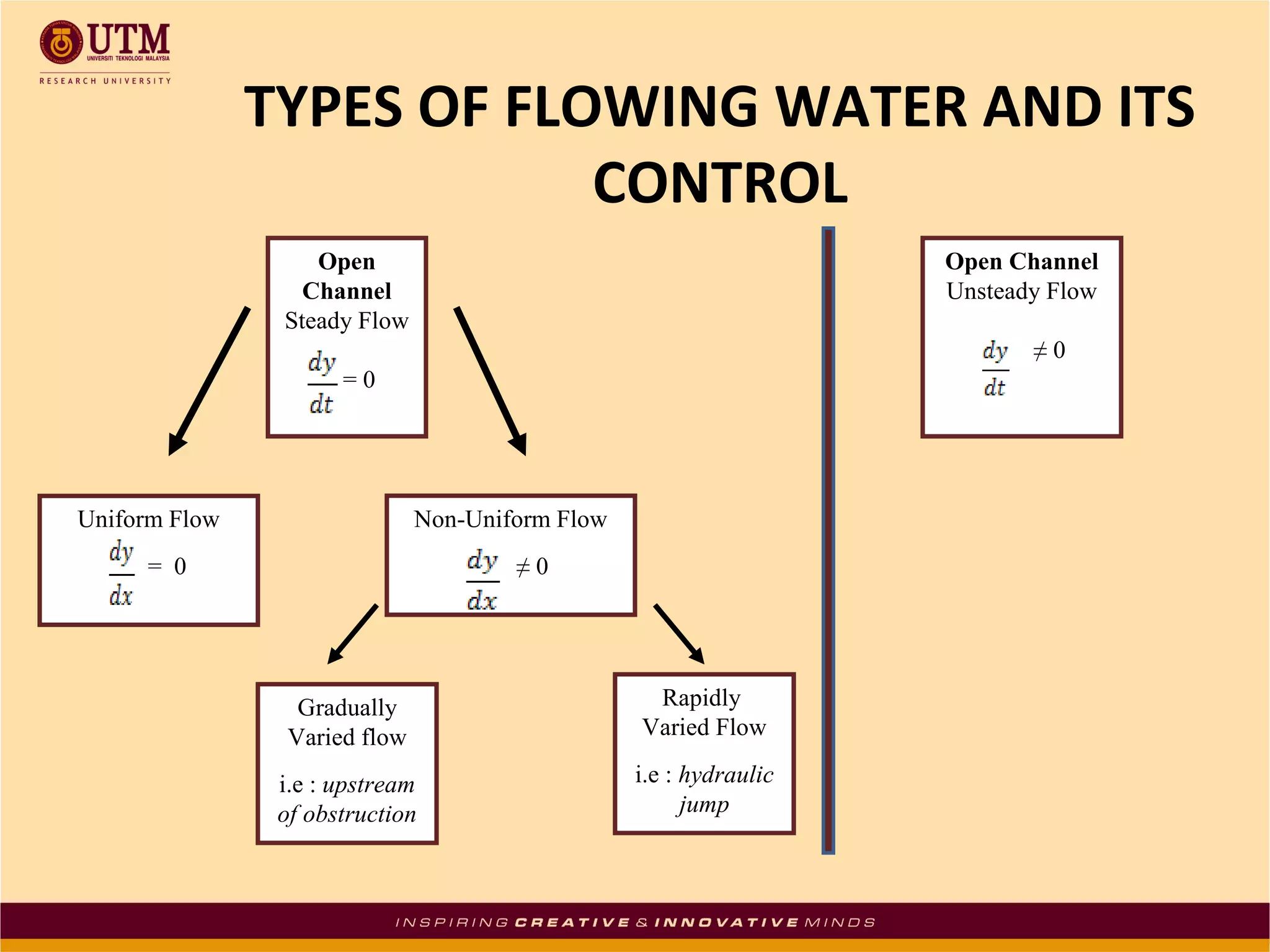 TYPES OF FLOWING WATER AND ITS
CONTROL
Rapidly
Varied Flow
i.e : hydraulic
jump
Non-Uniform Flow
≠ 0
Uniform Flow
= 0
Gradually
Varied flow
i.e : upstream
of obstruction
Open
Channel
Steady Flow
= 0
Open Channel
Unsteady Flow
≠ 0
 