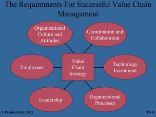 The Requirements For Successful Value Chain
Management
Technology
Investment
Organizational
Culture and
Attitudes
Employees
Organizational
Processes
Leadership
Value
Chain
Strategy
Coordination and
Collaboration
© Prentice Hall, 2002 19-16
 