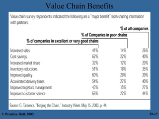 Value Chain Benefits
© Prentice Hall, 2002 19-17
 