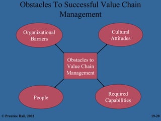 Obstacles To Successful Value Chain
Management
Cultural
Attitudes
Organizational
Barriers
Required
Capabilities
People
Obstacles to
Value Chain
Management
© Prentice Hall, 2002 19-20
 
