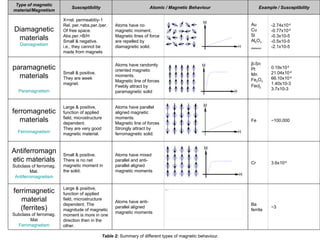 Type of magnetic
                            Susceptibility                             Atomic / Magnetic Behaviour                Example / Susceptibility
material/Magnetism

                        X=rel. permeabitiy-1
                        Rel. per.=abs.per./per.       Atoms have no                                          Au        -2.74x10-6
Diamagnetic             Of free space.                magnetic moment.                                       Cu        -0.77x10-6
                        Abs.per.=B/H                  Magnetic lines of force                                Si        -0.3x10-5
 materials              Small & negative.             are repelled by                                        Al2O3     -0.5x10-5
   Diamagnetism         i.e., they cannot be          diamagnetic solid.                                               -2.1x10-5
                                                                                                             diamond
                        made from magnets

                                                      Atoms have randomly                                    β-Sn
paramagnetic                                          oriented magnetic                                      Pt        0.19x10-6
                        Small & positive.                                                                              21.04x10-6
  materials             They are week
                                                      moments.                                               Mn
                                                                                                             Fe2O3     66.10x10-6
                                                      Magnetic line of forces
                        magnet.                                                                                        1.40x10-3
                                                      Feebly attract by                                      Fecl2
  Paramagnetism                                                                                                        3.7x10-3
                                                      paramagnetic solid


                        Large & positive,             Atoms have parallel
ferromagnetic           function of applied           aligned magnetic
                        field, microstructure         moments.
   materials            dependent.                    Magnetic line of forces
                                                                                                             Fe        ~100,000
                        They are very good            Strongly attract by
  Ferromagnetism        magnetic material.            ferromagnetic solid.



Antiferromagn           Small & positive.             Atoms have mixed
etic materials          There is no net               parallel and anti-
                                                                                                             Cr        3.6x10-6
Subclass of ferromag.   magnetic moment in            parallel aligned
         Mat.           the solid.                    magnetic moments
 Antiferromagnetism

                        Large & positive,
ferrimagnetic           function of applied
                                                                                Picture 41




   material             field, microstructure
                                                      Atoms have anti-
                        dependent. The                                                                       Ba
   (ferrites)           magnitude of magnetic
                                                      parallel aligned
                                                                                                             ferrite
                                                                                                                       ~3
Subclass of ferromag.                                 magnetic moments
                        moment is more in one
        Mat             direction then in the
  Ferrimagnetism        other.

                                                Table 2: Summary of different types of magnetic behaviour.
 