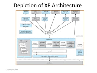 CS502 Spring 2006
Depiction of XP Architecture
 