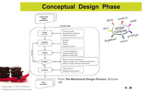 9- 26
Copyright © 2012 Pearson Education, Inc.
Publishing as Prentice Hall
Conceptual Design Phase
From The Mechanical Design Process, McGraw
Hill
 