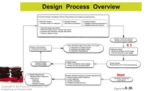 9- 30
Copyright © 2012 Pearson Education, Inc.
Publishing as Prentice Hall
Design Process Overview
Figure from Dym
Start
X 3
 