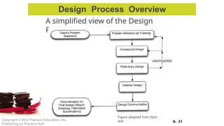9- 31
Copyright © 2012 Pearson Education, Inc.
Publishing as Prentice Hall
A simplified view of the Design
Process
Design Process Overview
Figure adapted from Dym
text
 